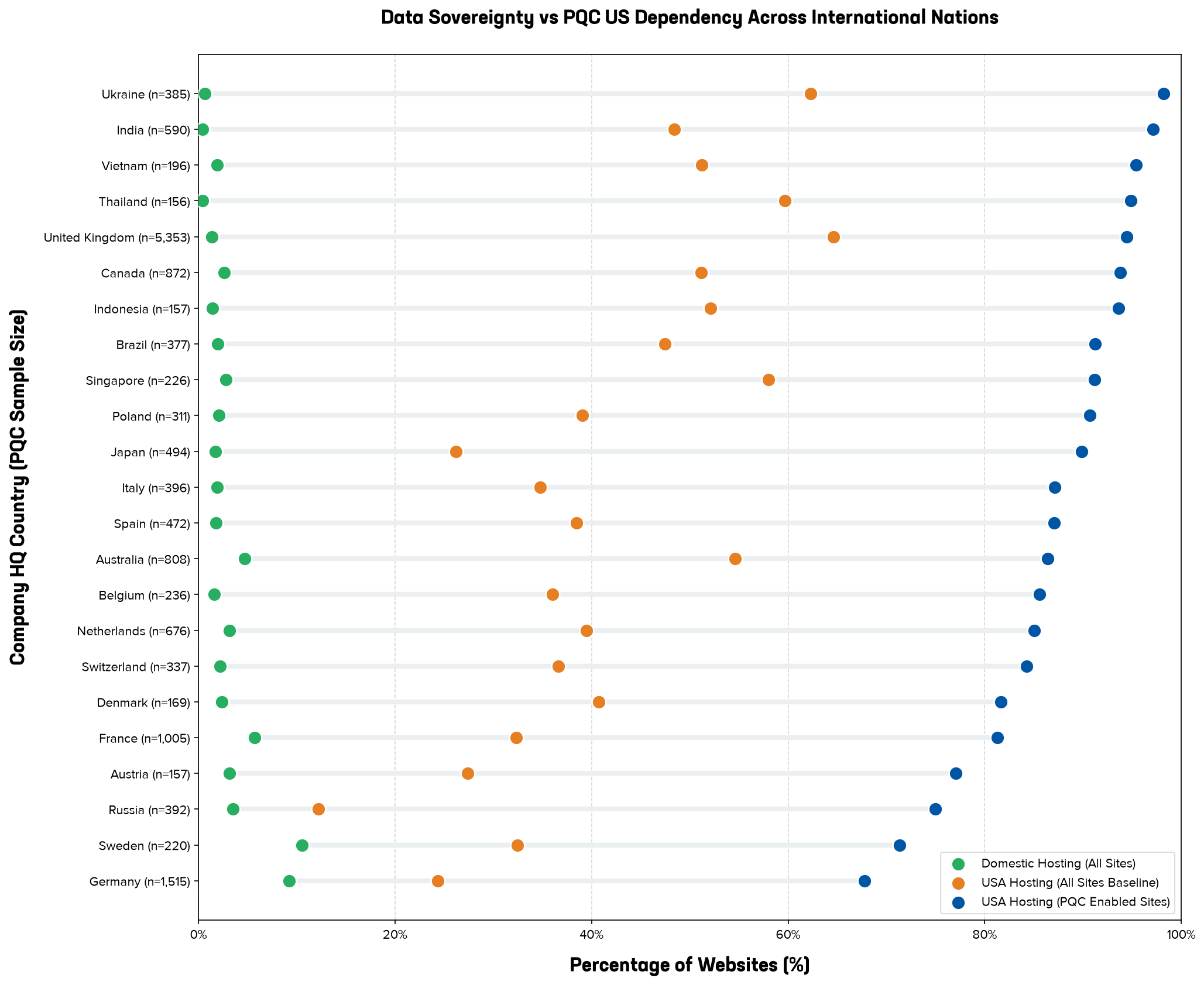 A dumbbell chart comparing web hosting locations for non-US company headquarters across three dimensions: domestic hosting for all sites (green dot), baseline US hosting for all sites (orange dot), and US hosting for PQC-enabled sites (blue dot). The vertical y-axis lists international countries along with their PQC sample sizes, while the horizontal x-axis shows the percentage from 0% to 100%. For nearly every nation, domestic hosting sits on the lower end between 5% and 35%, and baseline US hosting sits in the middle between 40% and 75%. In contrast, the blue dot representing PQC-enabled sites hosted in the US jumps dramatically to the far right, reaching between 70% and 98% for most countries, including the United Kingdom, France, and Germany. A horizontal connecting track links each nation's three points, visually demonstrating a substantial rightward shift toward US infrastructure dependency when post-quantum cryptography is enabled.