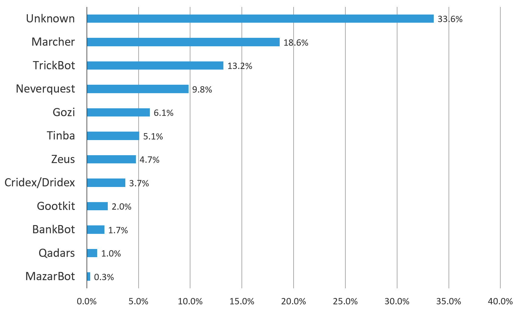 Figure 19: Malware by type blocked by F5's Security Operations Center