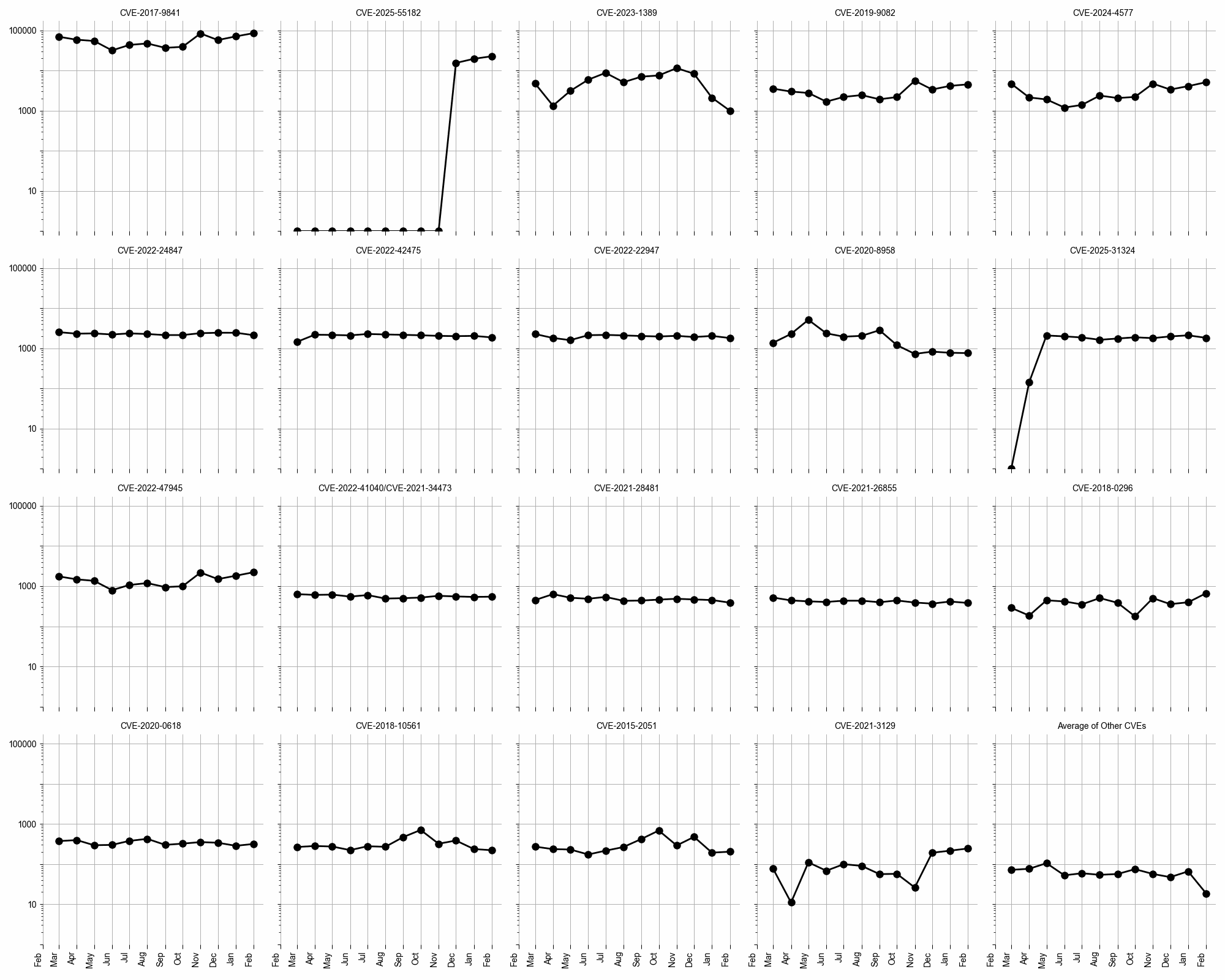 Evolution of vulnerability targeting in the last twelve months, shown using a logarithmic scale for ease of comparison.