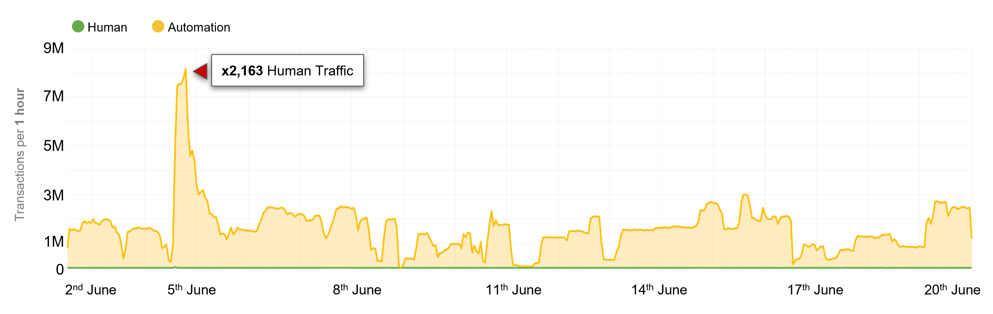 Figure 1: Traffic targeting retailer's web and mobile end points