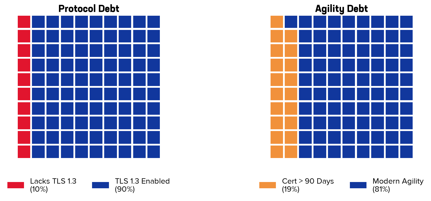 Two side-by-side waffle charts, each structured as a ten-by-ten grid of one hundred blocks where each block represents exactly one percent. The left chart, titled "Protocol Debt," shows that 10% of sites lack TLS 1.3 support (represented by a red block of ten squares on the left) while 90% have TLS 1.3 enabled (represented by a dark blue block of ninety squares on the right). The right chart, titled "Agility Debt," shows that 19% of sites use certificates with a lifespan exceeding 90 days (represented by an orange block of nineteen squares on the left) while 81% use modern agile certificates (represented by a dark blue block of eighty-one squares on the right). Both grids demonstrate a near-equal split between compliant, modern infrastructures and legacy technical debt across the top one million domains.