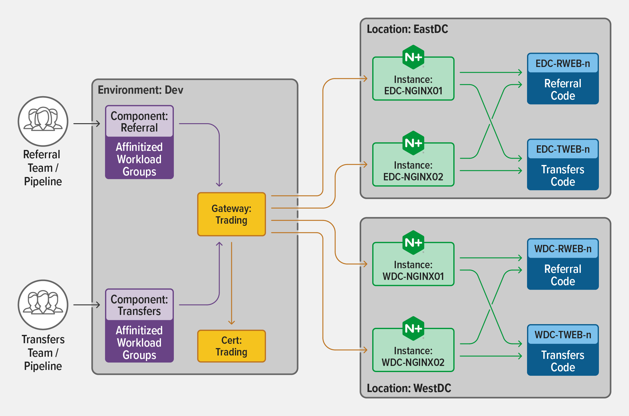 Visual representation of the relationship between NGINX Controller configuration objects