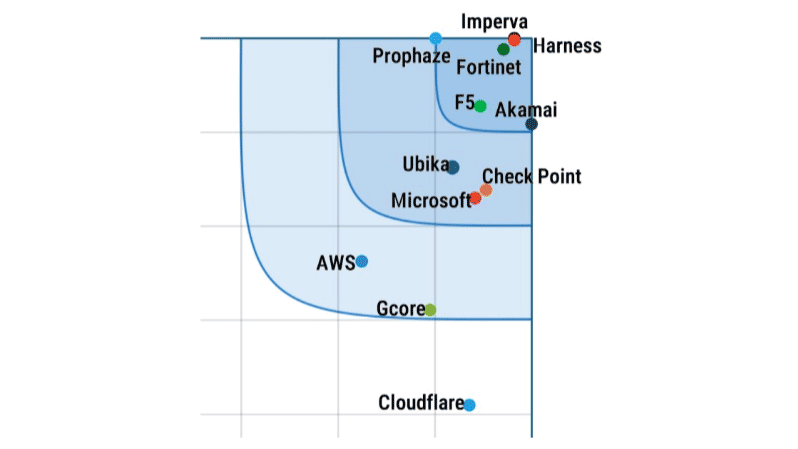 F5 named a leader in WAAP