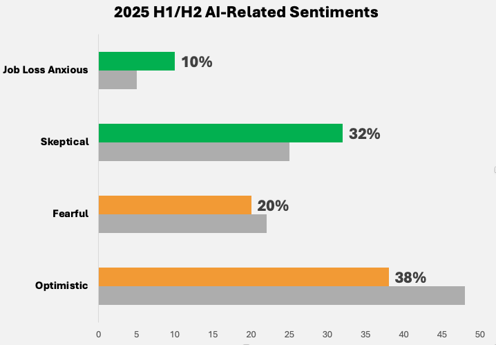 AI Related Sentiments graph