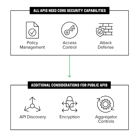 A diagram outlining core API security needs and additional considerations for public APIs.