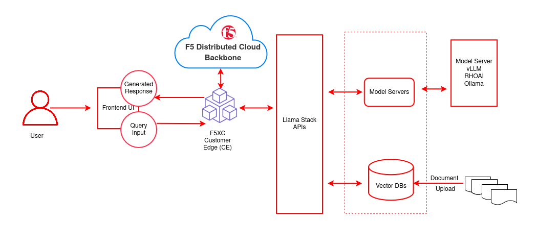 RAG Architecture F5 Distributed Cloud