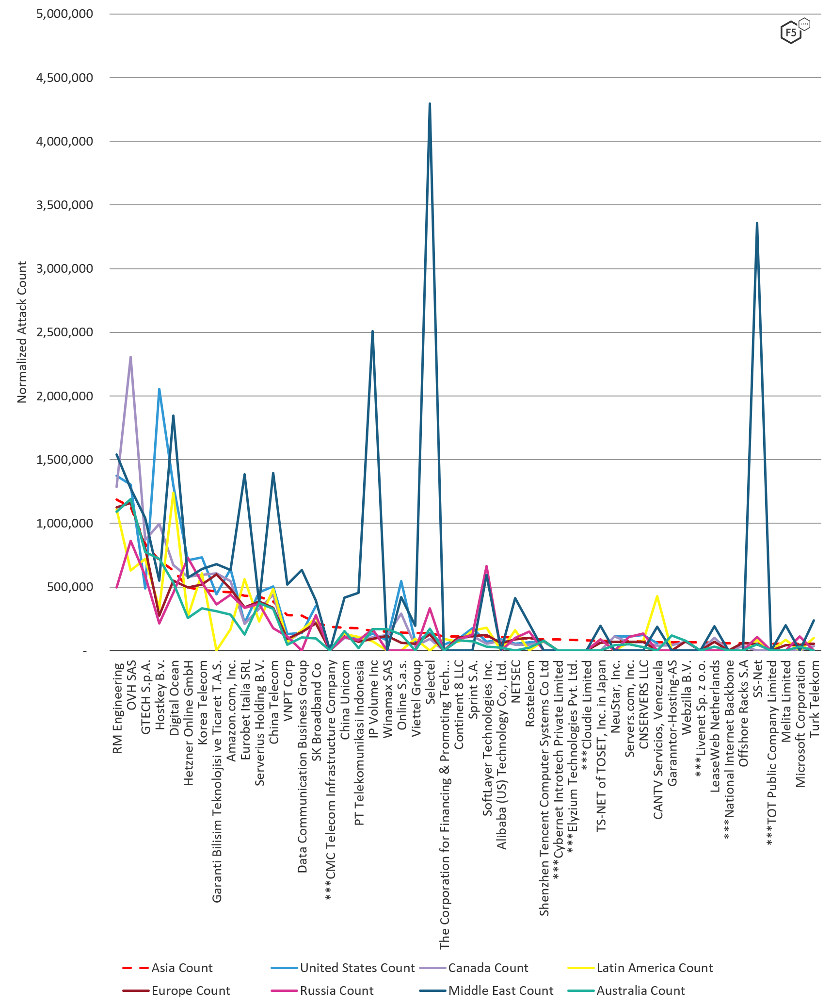 Figure 4: Normalized attack count by ASN by region, August through October 2019