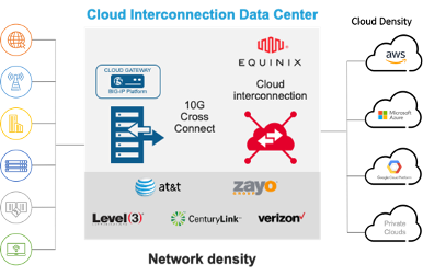 F5 offers a wide range of services that work in conjunction with Equinix to fulfill a variety of use cases and security policies.