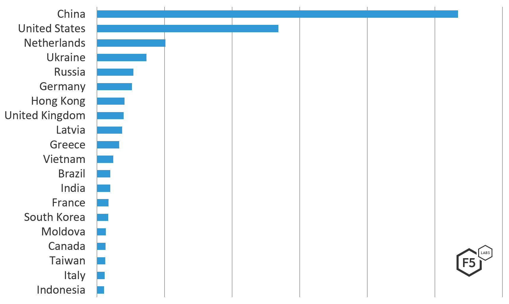 Figure 2: Top countries attacking Australia by count