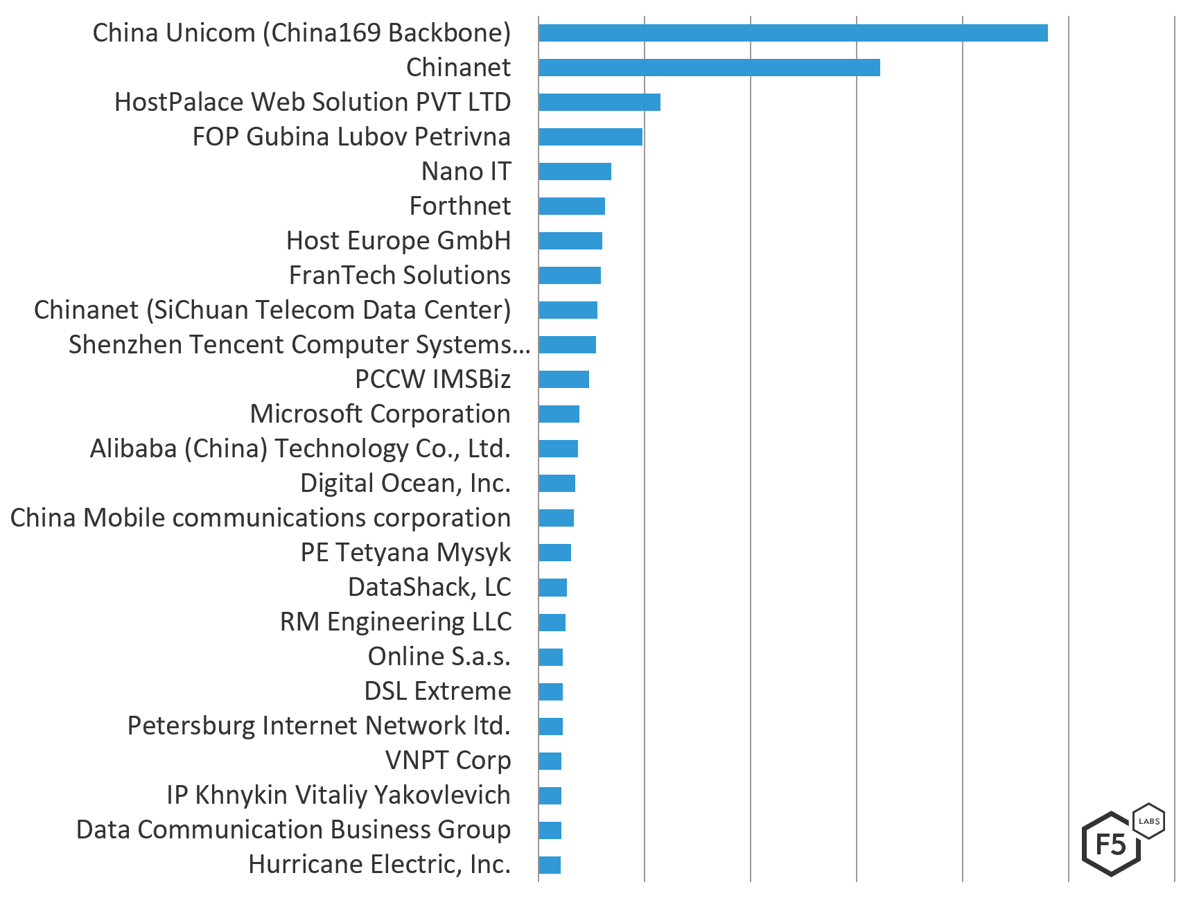 Figure 3: Top 25 Attacking ASNs by attack count