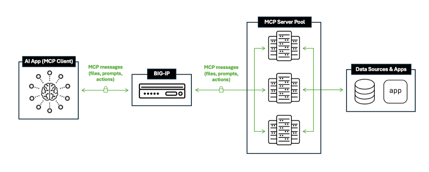 F5 BIG-IP optimizes and secures S3 data ingress and egress for AI workloads.