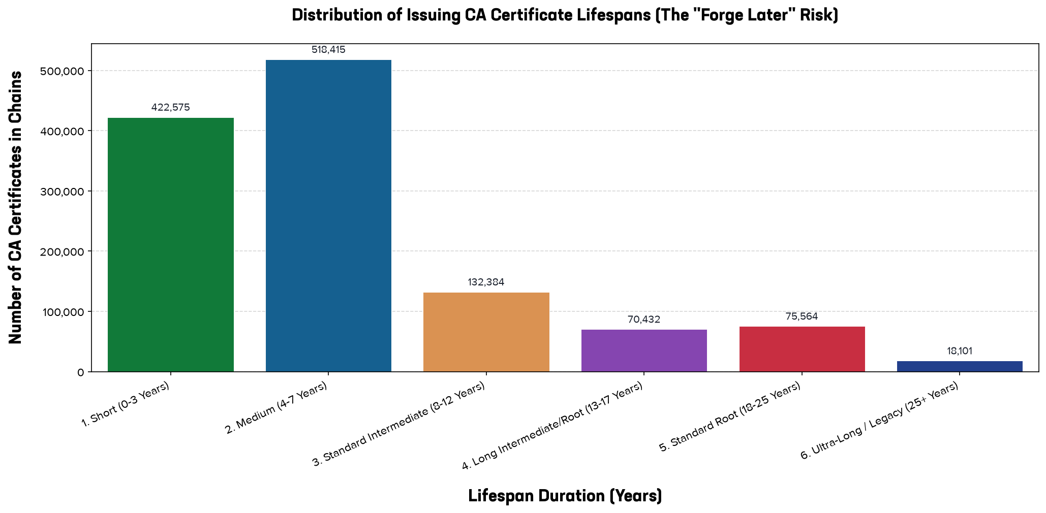 A vertical bar chart displaying the distribution of Issuing CA certificate lifespans grouped into six duration categories. The horizontal x-axis lists the lifespan ranges from short to ultra-long, and the vertical y-axis represents the number of CA certificates on a linear scale from 0 to over 300,000. Each bar is color-coded semantically to represent risk, transitioning from green (low risk) to light blue, orange, purple, red, and finally dark blue (highest legacy risk). The chart is heavily dominated by the "5. Standard Root (18-25 Years)" category, plotted in red, which contains 335,040 certificates. The second largest group is "3. Standard Intermediate (8-12 Years)," plotted in orange, with 120,443 certificates. The remaining categories, including "1. Short (0-3 Years)" in green, "2. Medium (4-7 Years)" in light blue, and "4. Long Intermediate/Root (13-17 Years)" in purple, are significantly smaller, each containing between 2,000 and 15,000 certificates. "6. Ultra-Long / Legacy (25+ Years)" in dark blue holds 22,253 certificates.