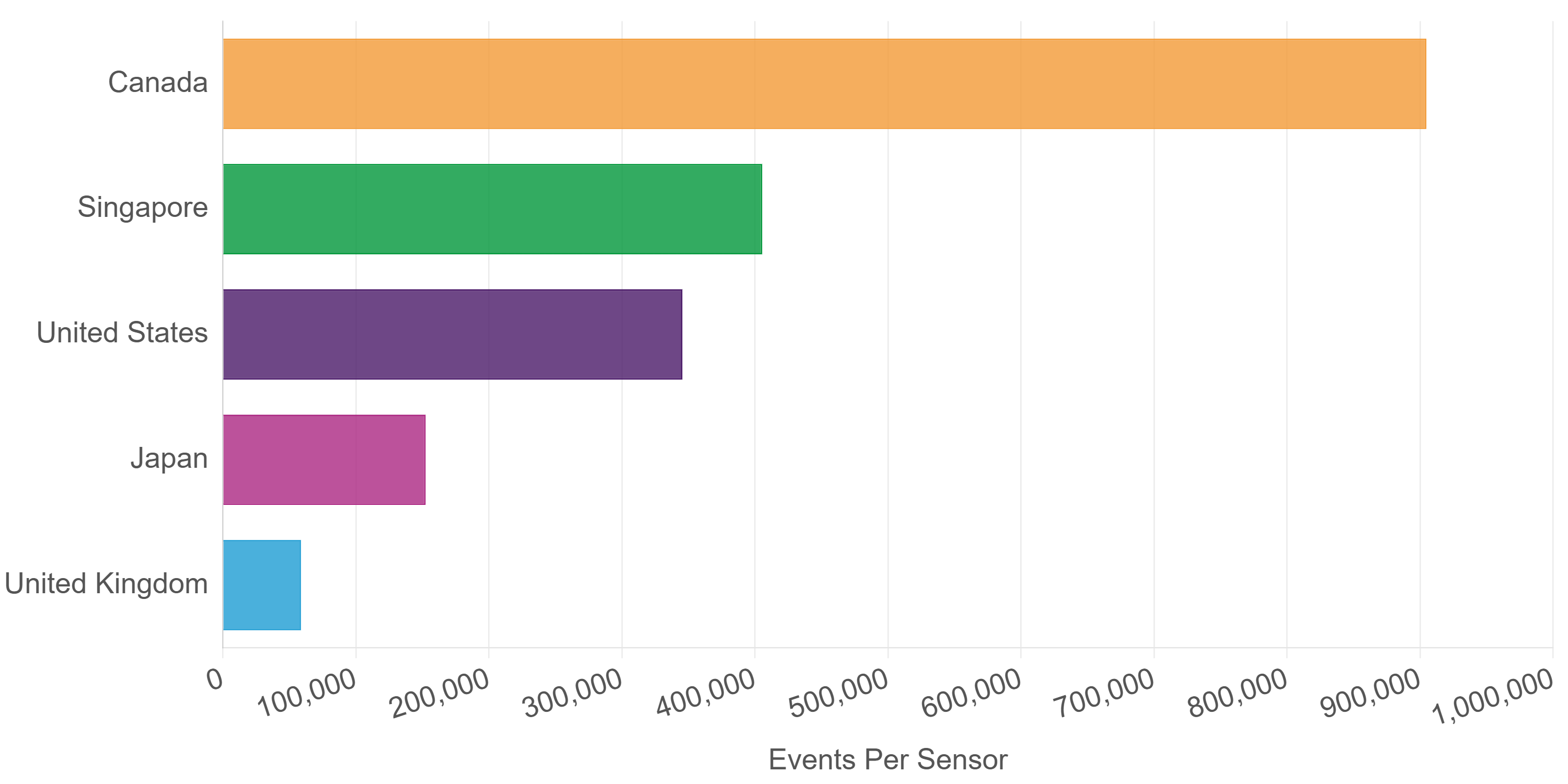 Horizontal bar chart showing events per sensor by destination country. Canada ranks first with approximately 905,000 events per sensor, followed by Singapore with around 406,000 and the United States with about 346,000. Japan recorded roughly 153,000 events per sensor, while the United Kingdom ranked fifth with approximately 58,000. Canada received more than twice the event volume observed for Singapore, the second ranked country.