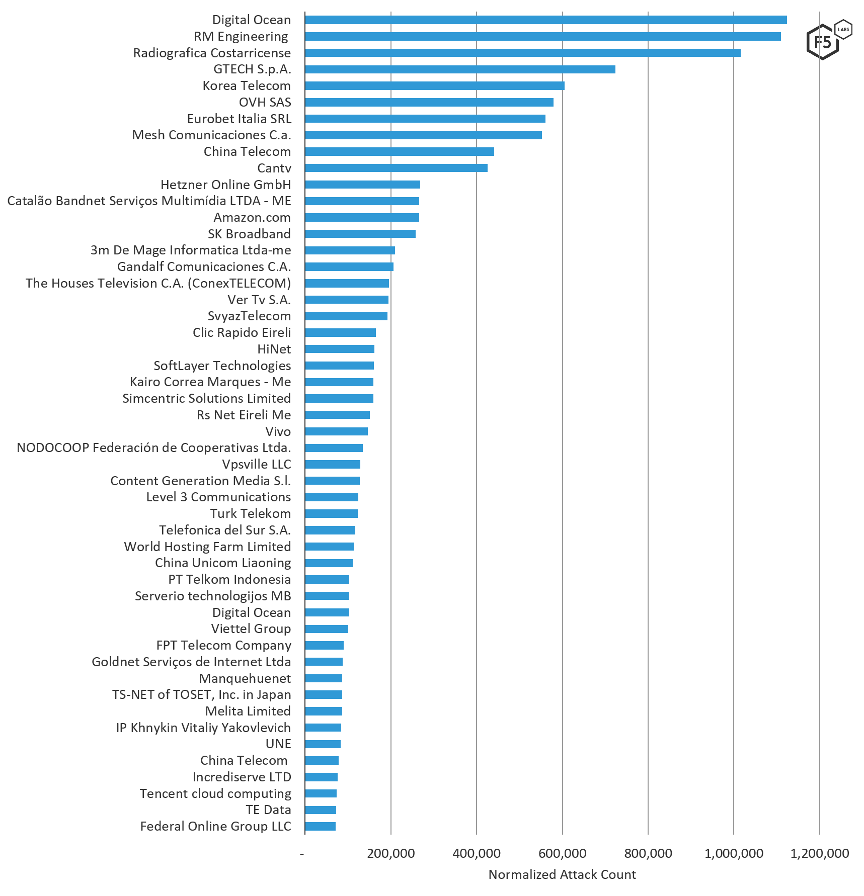 Figure 3. Source ASNs of attacks targeting systems in Latin America, August through October 2019