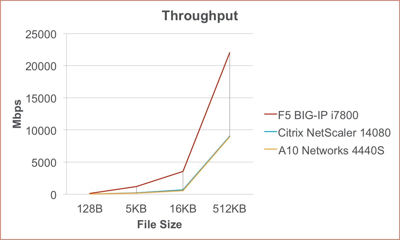 Throughput Throughput graph