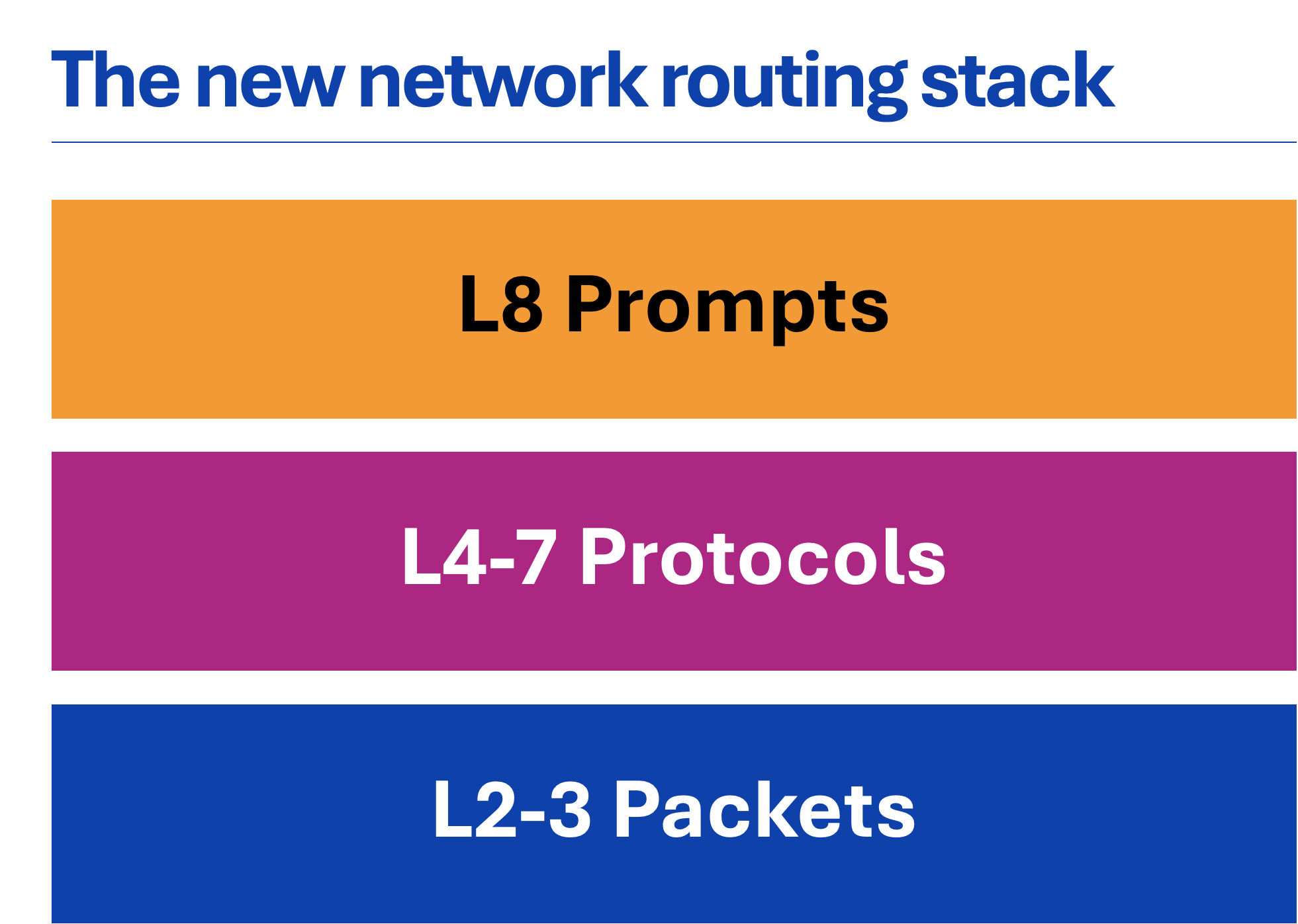 new network routing stack diagram