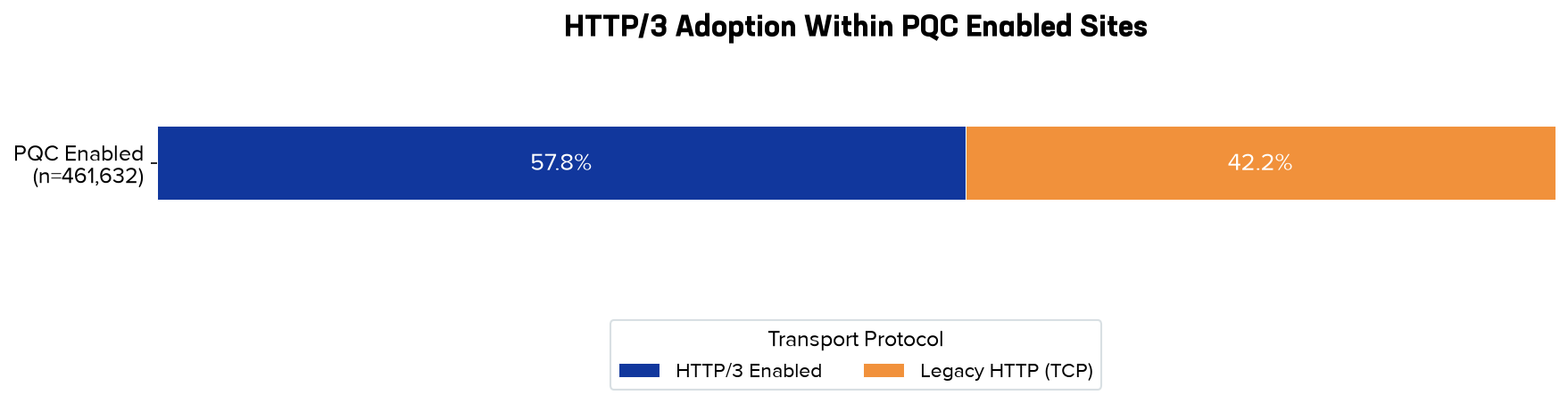 A single horizontal stacked bar chart illustrating transport protocol adoption strictly within the post-quantum cryptography enabled website cohort of the top one million domains. The vertical y-axis displays a single category label: PQC Enabled, with a sample size of over twenty-seven thousand websites. The horizontal x-axis represents the percentage proportion from 0 to 100%. The bar is split into two highly contrasting segments: a left dark blue segment representing HTTP/3 Enabled sites at 94.7%, and a right orange segment representing Legacy HTTP TCP sites at 5.3%. This lopsided distribution visually demonstrates that almost all active post-quantum cryptography deployments are currently tied to modern UDP-based HTTP/3 transport infrastructures.