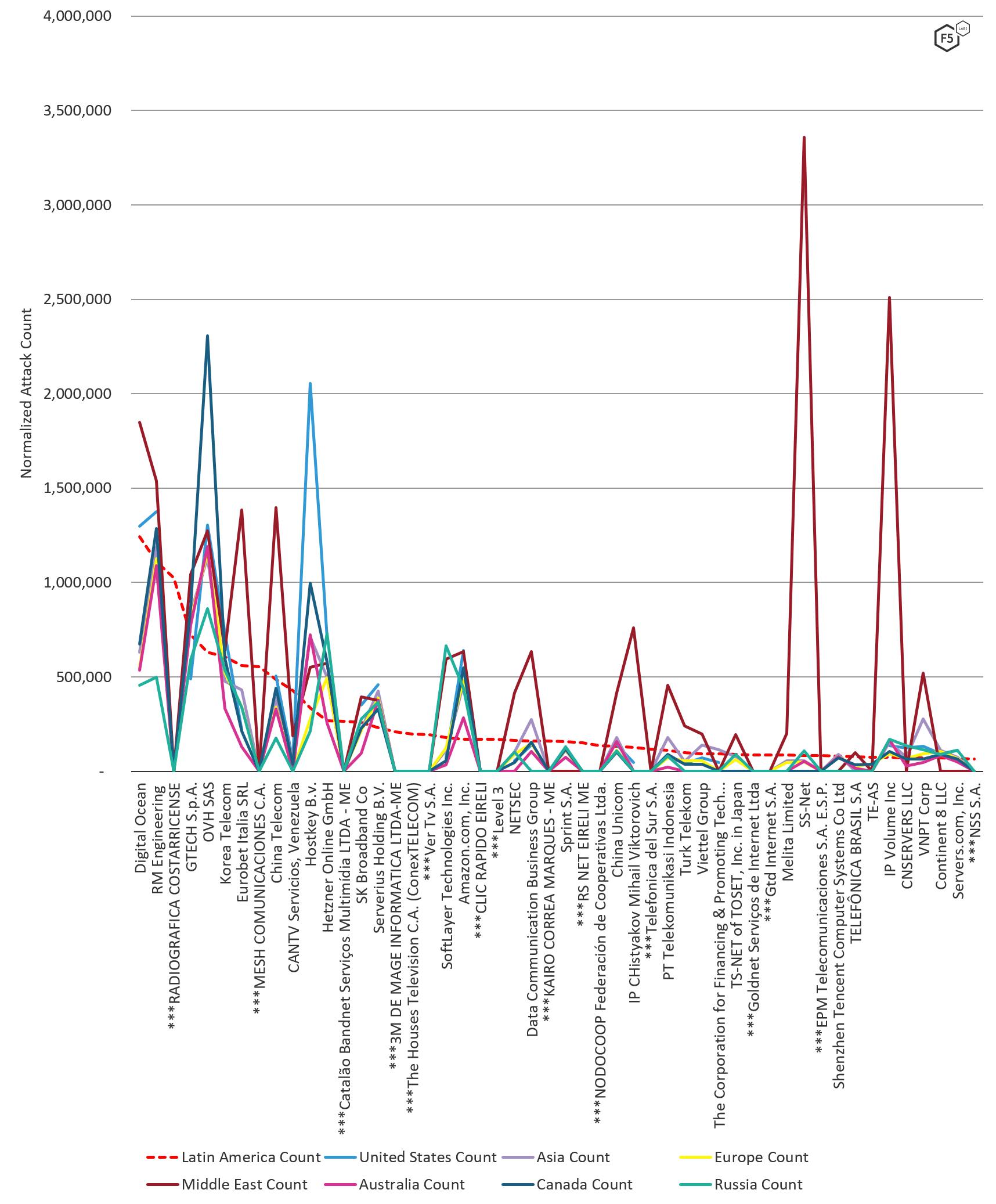 Figure 4: Normalized attack count by ASN by region, August through October 2019