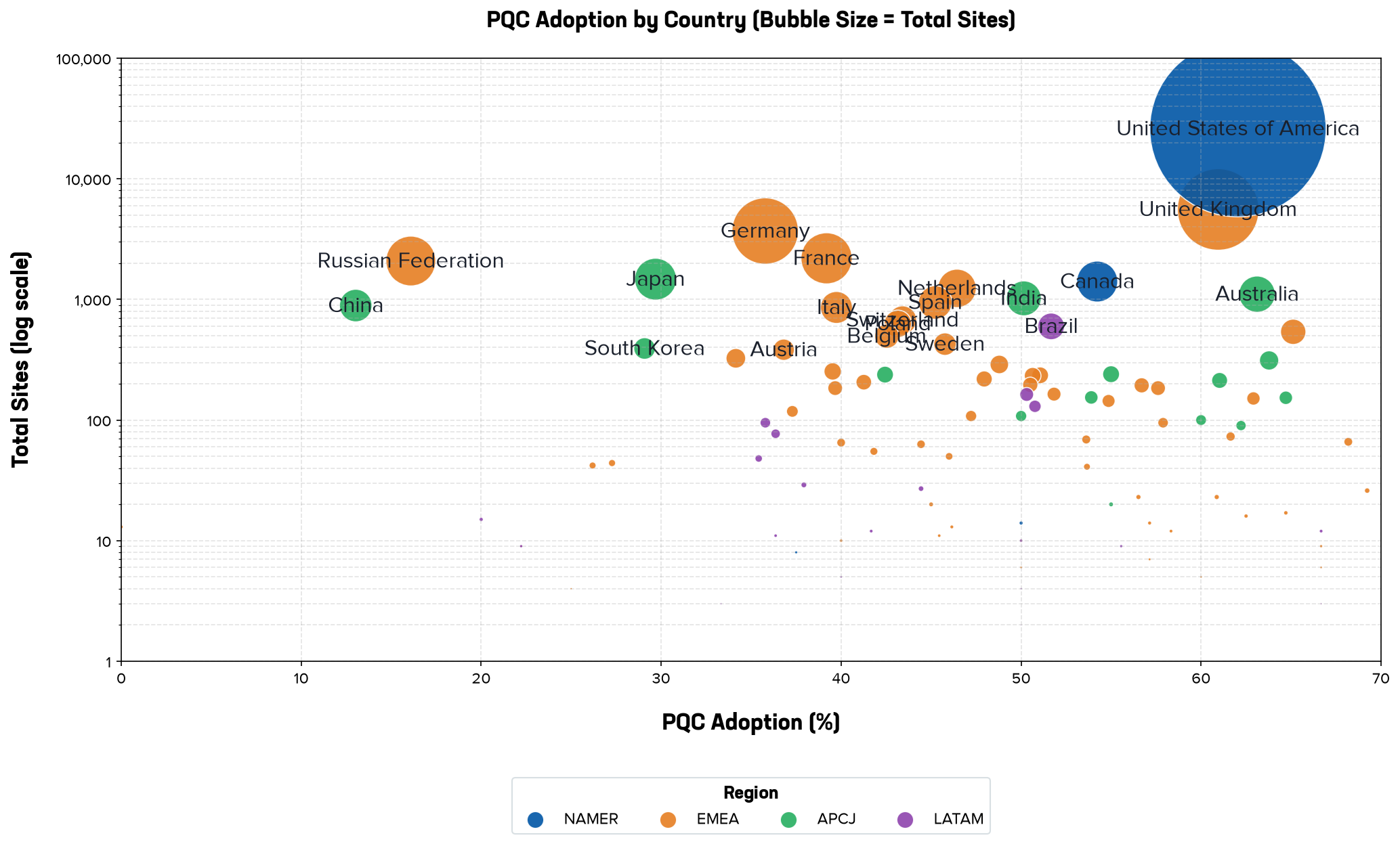 A bubble chart mapping post-quantum cryptography adoption by country. The horizontal x-axis represents PQC adoption percentage from 0 to 70%, and the vertical y-axis represents the total number of sites on a logarithmic scale from 10 to 100,000. Each country is represented by a circle whose size is proportional to its total sites, and whose color indicates its geographic region: dark blue for NAMER, orange for EMEA, green for APCJ, and purple for LATAM. The plot shows that the highest volumes of scanned sites are concentrated between 1,000 and 10,000 total sites, with most nations clustered in a tight vertical corridor between 8% and 13% PQC adoption. A few high-volume countries, such as Germany (orange, near 11%) and Great Britain (orange, near 11%), sit in this primary cluster. Meanwhile, a small number of lower-volume outliers are scattered to the right, showing higher adoption percentages but on much smaller base sample sizes.