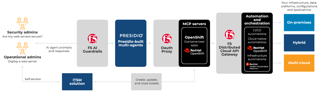 presideo-securty graph