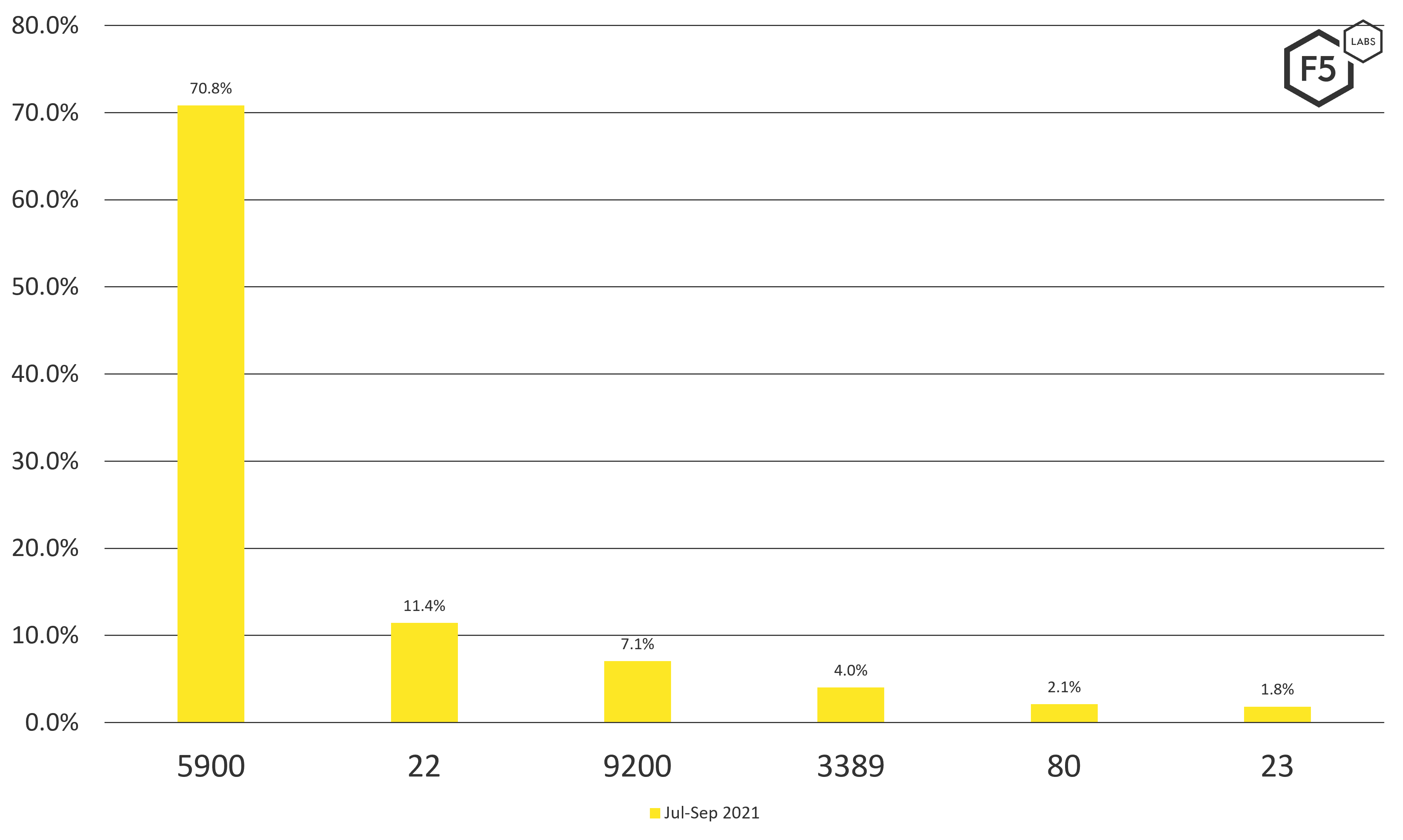 Top five scanned ports in the United States, July-September 2021.