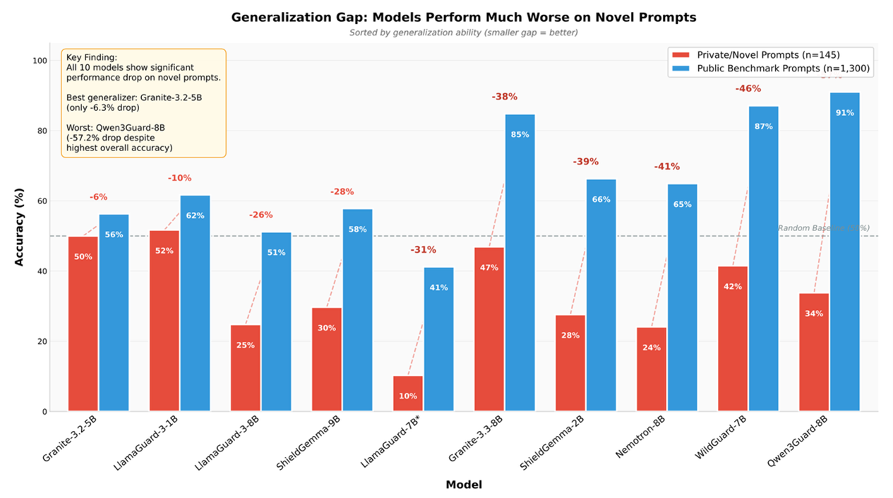 AI guardrail efficacy when comparing public benchmarks to private/novel prompts
