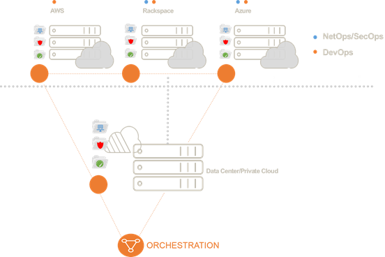 orchestration-multi-environmnet