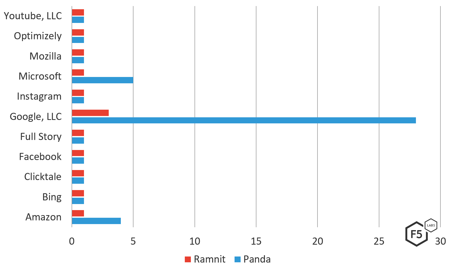 Figure 2. Frequency of companies targeted by both Panda and Ramnit during Feb/March 2019
