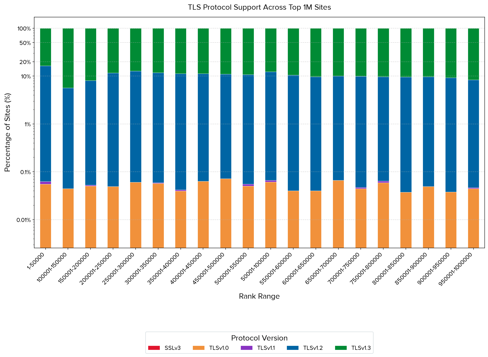 A 100% stacked bar chart displaying negotiated TLS protocol versions across fifty rank bins of the top one million websites. The x-axis represents website rank ranges from 1 to 1,000,000, and the y-axis shows the percentage proportion on a logarithmic scale from 0.01% to 100% to emphasize low-volume legacy baselines. The colors transition semantically from green at the bottom to red at the top: TLS 1.3 is green, TLS 1.2 is light blue, TLS 1.1 is purple, TLS 1.0 is orange, and SSLv3 is red. The chart is heavily dominated by a massive light blue band representing TLS 1.2 at approximately 55% of the market share, and a solid green band representing TLS 1.3 at approximately 44%. Deprecated legacy protocols form extremely thin, flat bands at the top, with TLS 1.0 and TLS 1.1 combined representing less than 1% of the total, and SSLv3 remaining virtually non-existent at less than 0.05% across all ranks.
