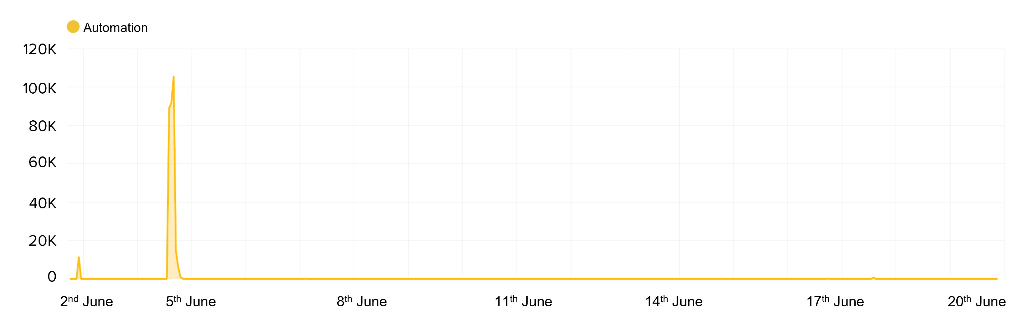 Figure 7: Traffic pattern of a sneaker bot attempting 278,000 checkout transactions