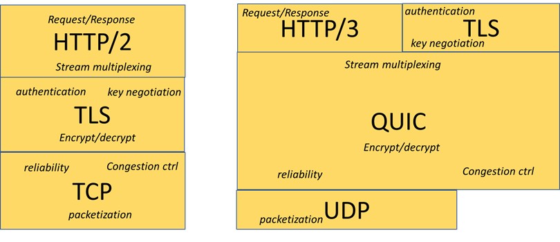 Figure 1. QUIC draws capabilities from many legacy protocols. Quic Layers