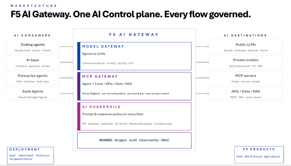 The enhanced F5 AI Gateway converges three critical functions—Model Gateway, MCP Gateway, and F5 AI Guardrails—into a single solution.