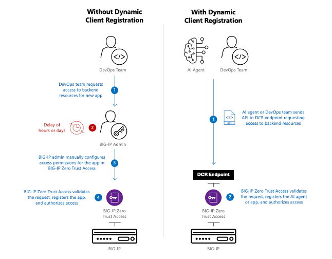 F5 BIG-IP Zero Trust Access enables dynamic client registration to expedite access requests.  