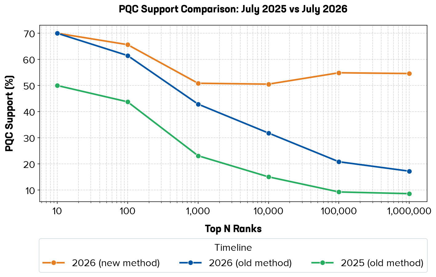 A line chart comparing post-quantum cryptography adoption across 2025 and 2026, with the x-axis tracking the number of sites on a logarithmic scale from 100 to 1,000,000. The chart features three distinct lines: a baseline line for 2025 in green, and two comparison lines for 2026. The blue line tracks 2026 adoption using the legacy scanning methods identical to those used in 2025, establishing a direct baseline comparison. The orange line represents 2026 adoption captured using new, expanded scanning methods introduced exclusively in 2026, showing a significantly higher volume of successful handshakes due to the enriched telemetry.