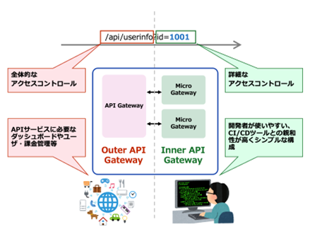 API Gateway Outer Inner