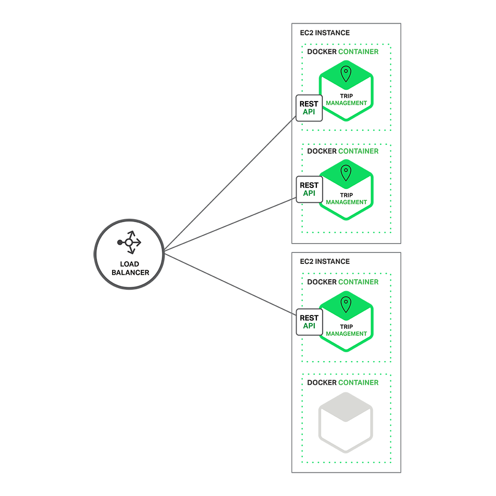 Sample microservices app for ride-for-hire service, deployed in Docker containers and fronted by a load balancer Sample microservices app for ride-for-hire service, deployed in Docker containers and fronted by a load balancer