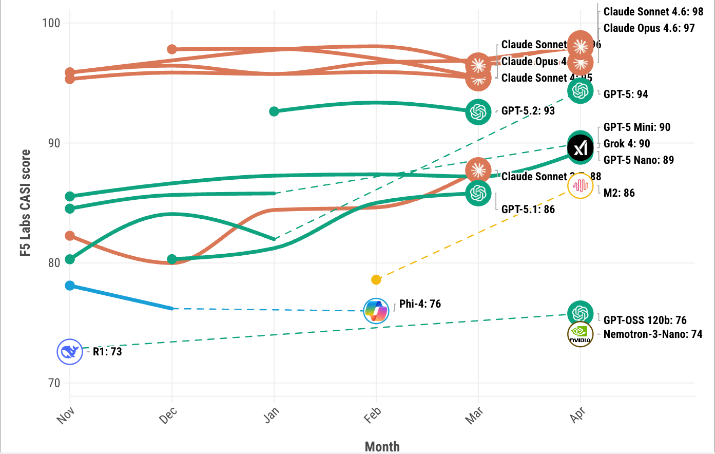 A line chart showing the F5 Labs CASI Leaderboard scores for the past 6 months (top 10 only).