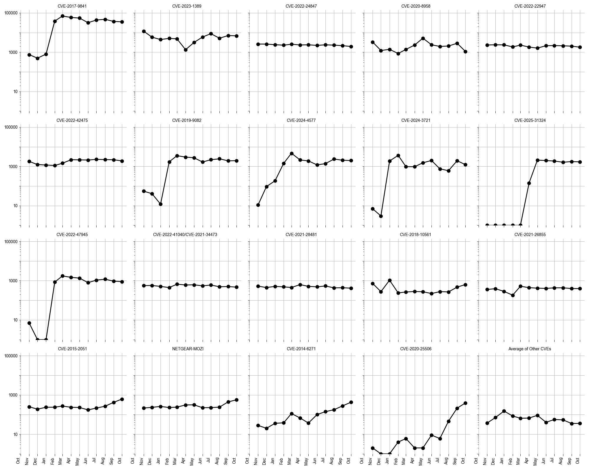 Evolution of vulnerability targeting in the last twelve months, shown using a logarithmic scale for ease of comparison.