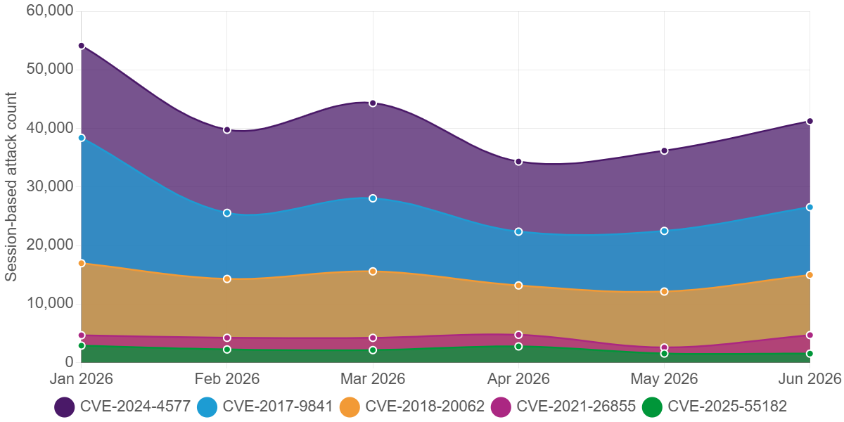 Stacked line graph showing monthly exploitation activity for the most targeted CVEs from mid-2025 through June 2026. CVE-2024-4577 rises sharply from late 2025 and becomes the dominant threat throughout 2026, while legacy vulnerabilities CVE-2017-9841 and CVE-2018-20062 peak in late 2025 before stabilizing at consistently high levels. CVE-2021-26855 (ProxyLogon) shows renewed growth during 2026, reaching its highest observed level in June, highlighting continued attacker interest in unpatched Microsoft Exchange servers.