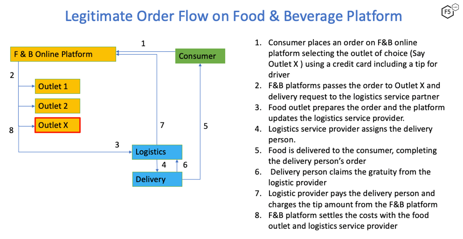 A box-and-arrow diagram, titled "Legitimate Order Flow on Food & Beverage Platform". The steps in order read, "1. Consumer places an order on F&B online platform selecting the outlet of choice (Say Outlet X) using a credit card including a tip for driver 2. F&B platforms passes the order to Outlet X and delivery request to the logistics service partner 3. Food outlet prepares the order and the platform updates the logistics service provider. 4. Logistics service provider assigns the delivery person. 5. Food is delivered to the consumer, completing the delivery person's order 6. Delivery person claims the gratuity from the logistic provider 7. Logistic provider pays the delivery person and charges the tip amount from the F&B platform 8. F&B platform settles the costs with the food outlet and logistics service provider".