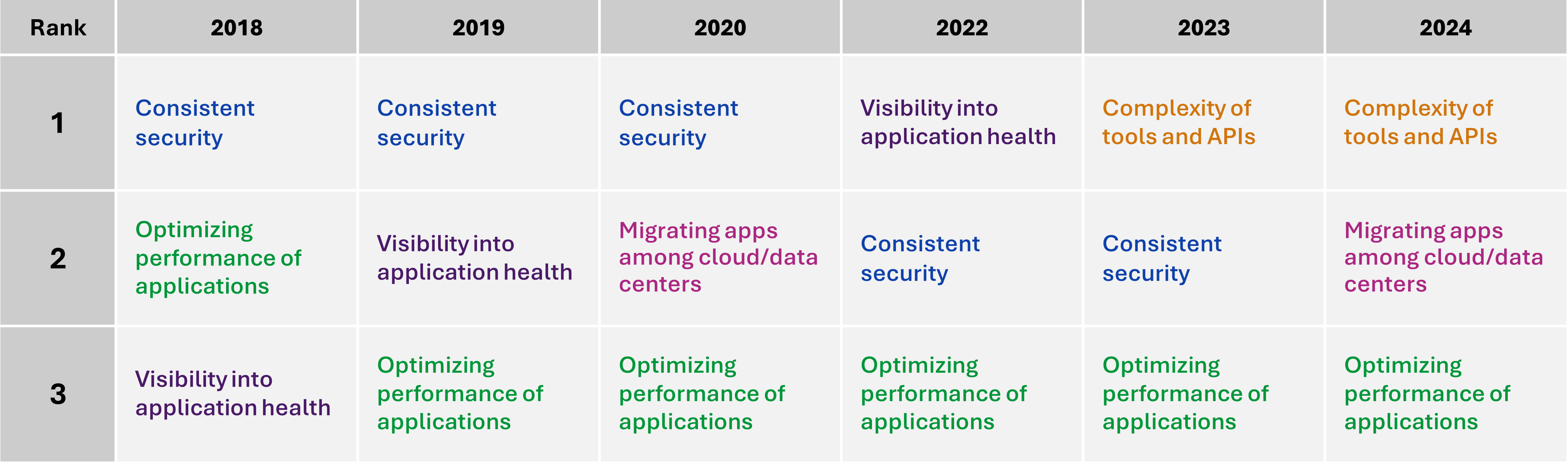 Top three ranked multicloud challenges organizations reported facing each year Top multicloud challenges
