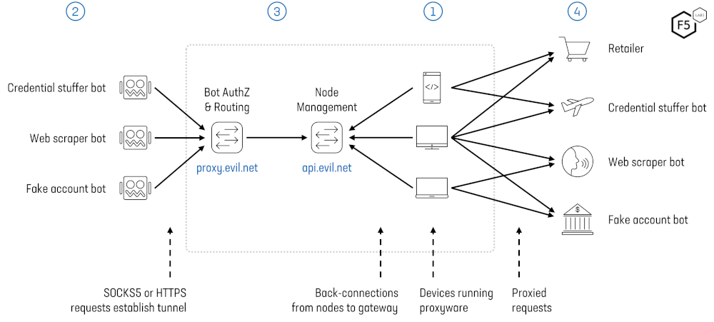 Residential Proxy Network Architecture