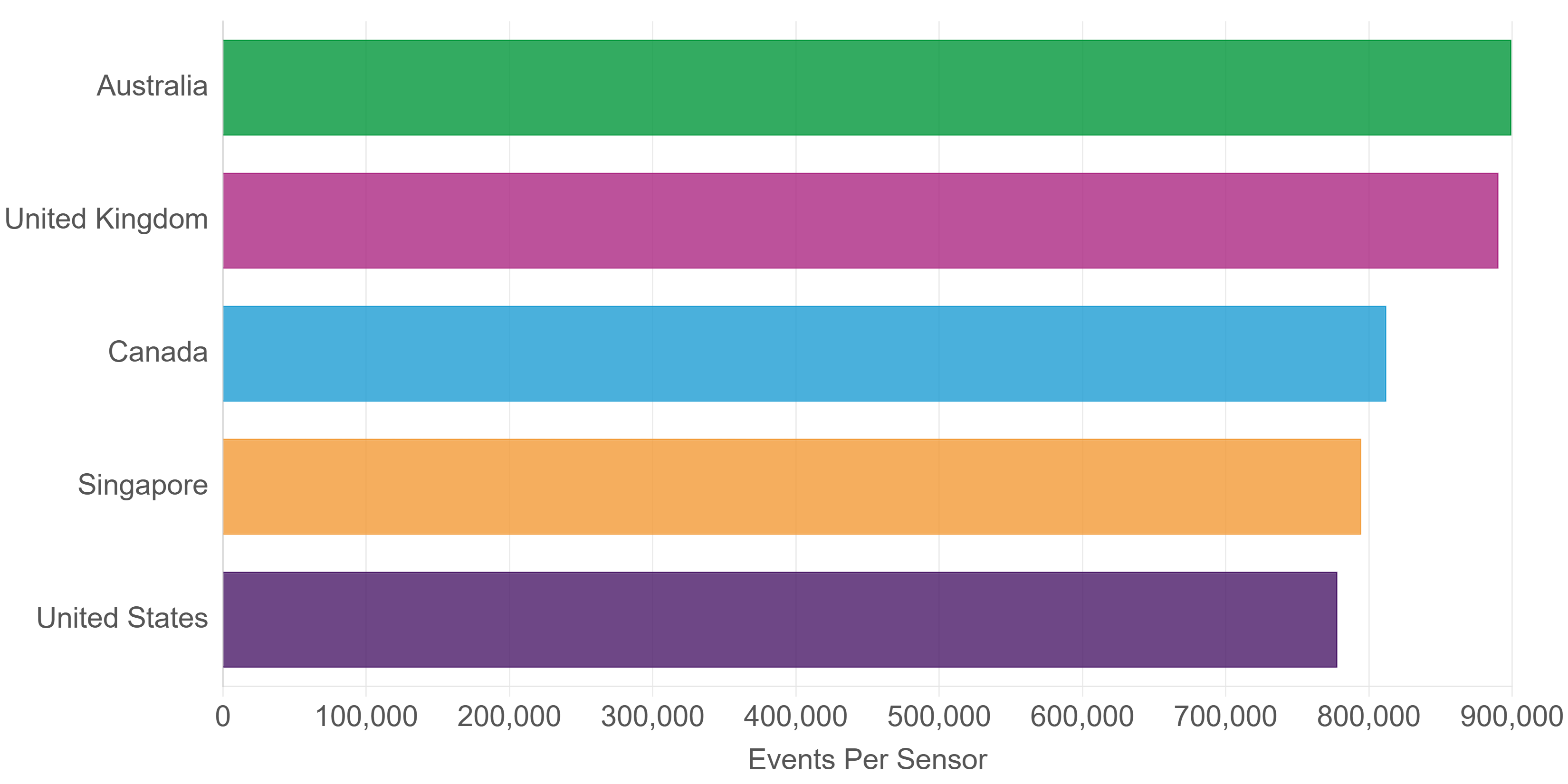 Australia topping the chart, followed by the UK, Canada, Singapore and the USA.