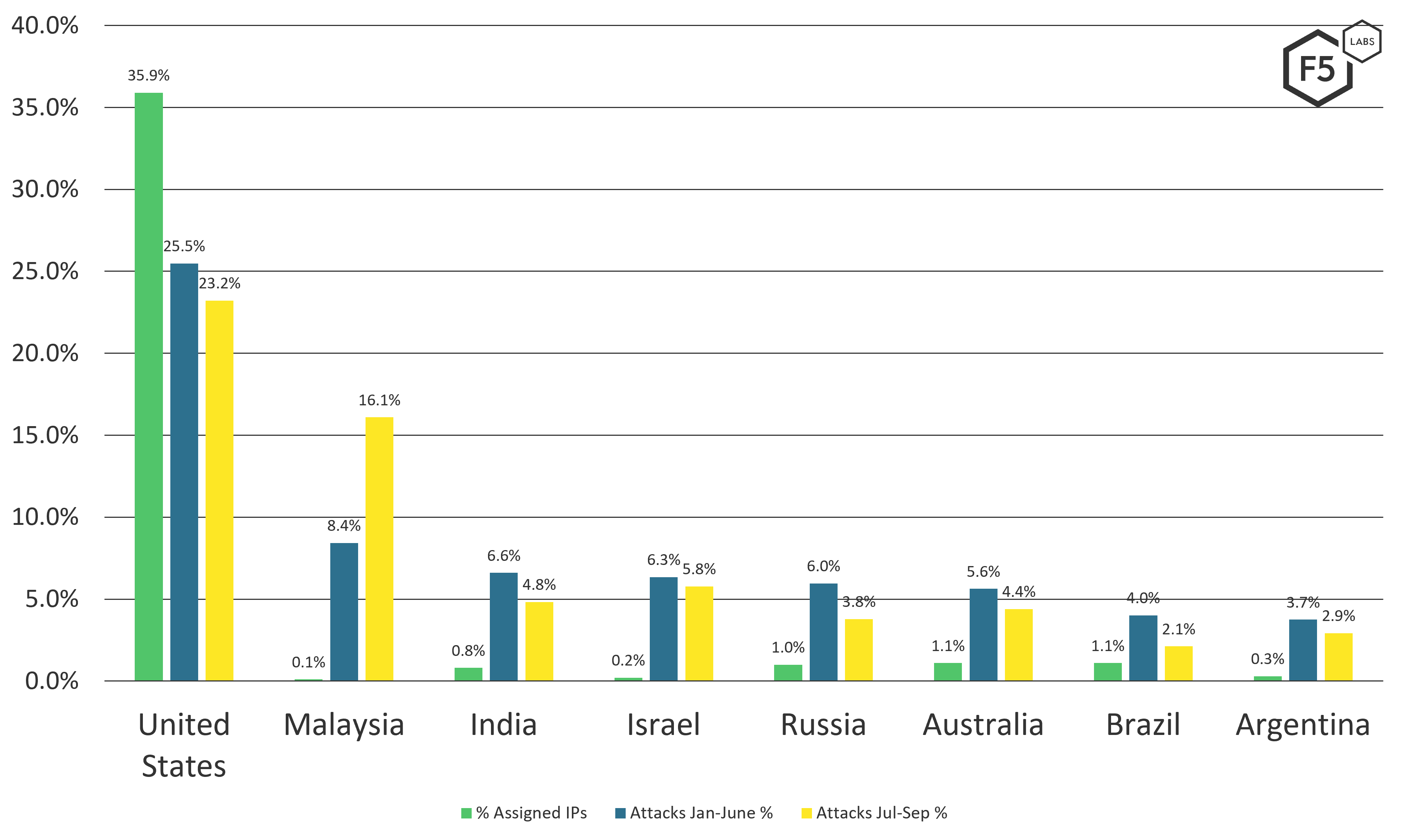 Attack traffic volume targeting specific countries, January-June 2021 versus July-September 2021.