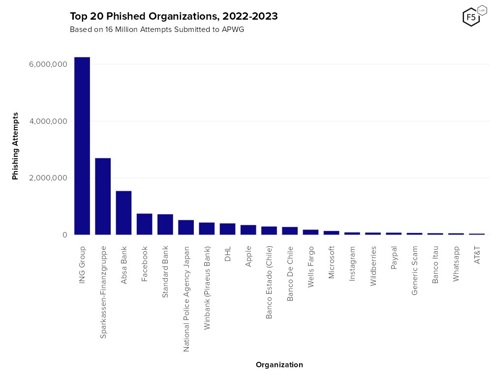 Figure 25. Top 20 phishing targets 2022-2023, per the Anti-Phishing Working Group. Financial organizations made up four of the top ten and ten of the top 20 (counting PayPal). Google is notably absent, although this could be due to selection bias.