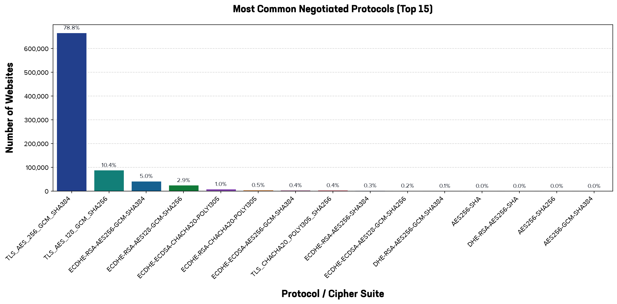 A vertical bar chart displaying the frequency of the top fifteen negotiated cryptographic protocols and cipher suites across the top one million websites. The x-axis represents the specific protocol strings, and the y-axis shows the number of websites on a linear scale from 0 to over 500,000. The bars use a colorful, repeating palette of corporate green, teal, blue, purple, and orange. The chart is heavily dominated by a single massive bar on the far left representing TLS_AES_256_GCM_SHA384, which accounts for 58.1% of all handshakes (exceeding 500,000 domains). The second most common cipher suite is TLS_CHACHA20_POLY1305_SHA256 at 20.8%, followed by TLS_AES_128_GCM_SHA256 at 15.6%. The remaining twelve cipher suites each represent less than 2% of the market share, demonstrating extreme standardization around the top three configurations.