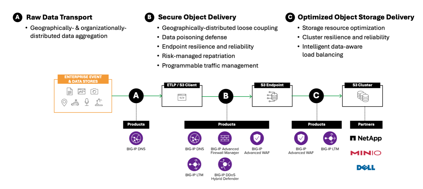 Key workflow components for AI data ingestion: enabling reliable raw data transport, secure object delivery, and optimized storage delivery with F5 BIG-IP.