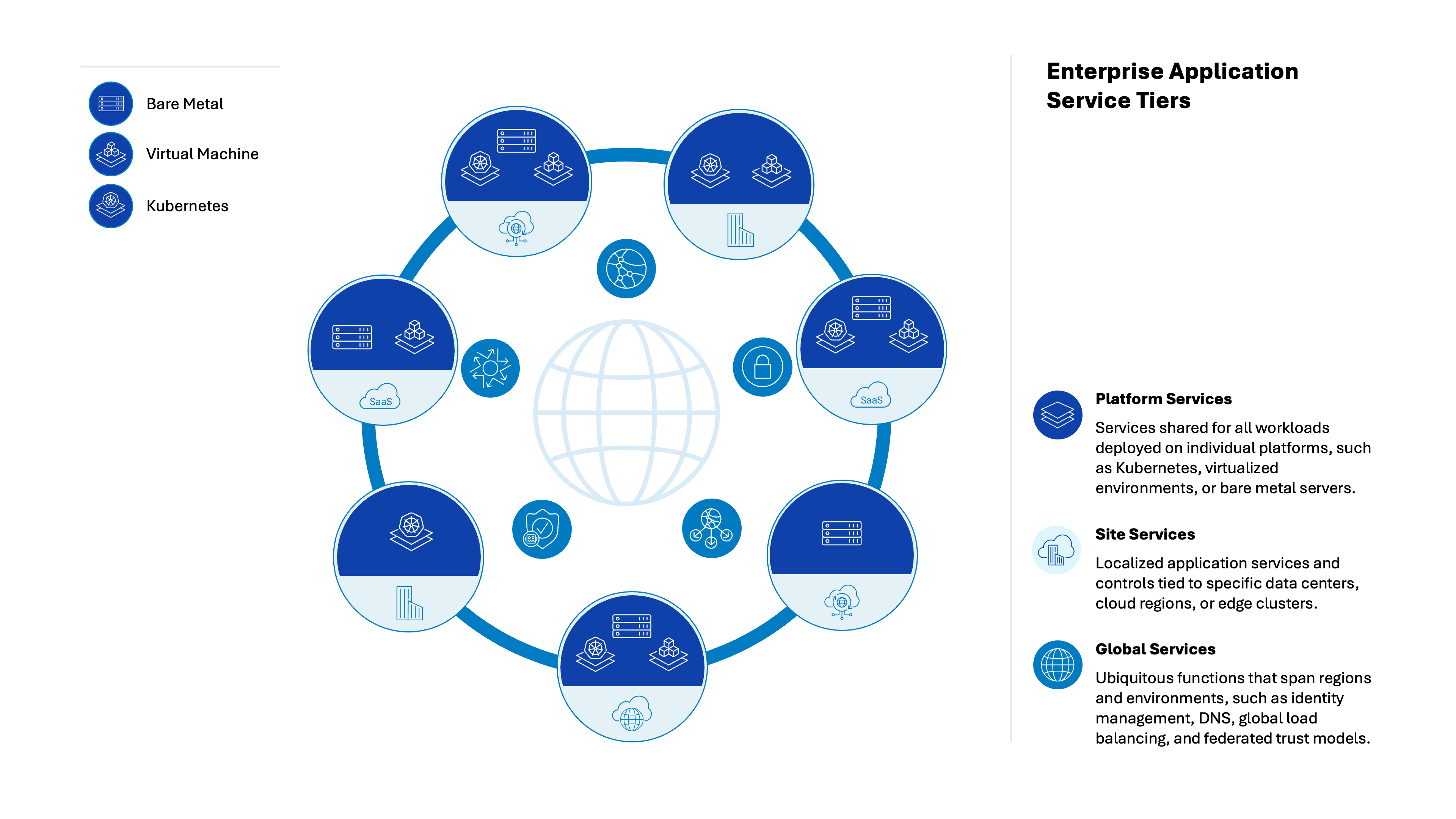 Platform Services