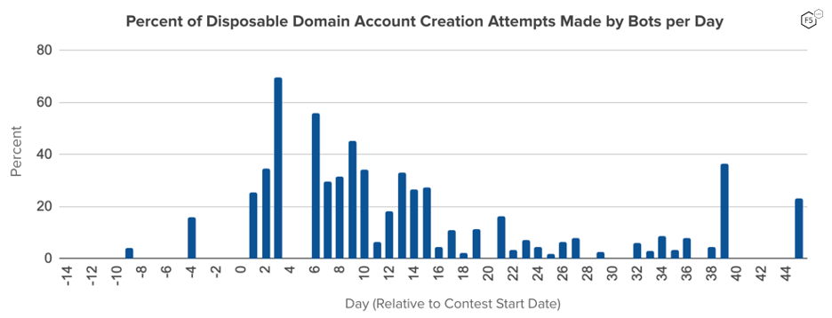 Figure 3: The daily proportion of automated (as opposed to manual) account creation attempts using disposable domain email addresses. While the percent of total new accounts attempted using disposable domain email addresses didn’t change across the contest period, the share of that activity performed by bots increased during the contest and continued for several days after the contest’s end.