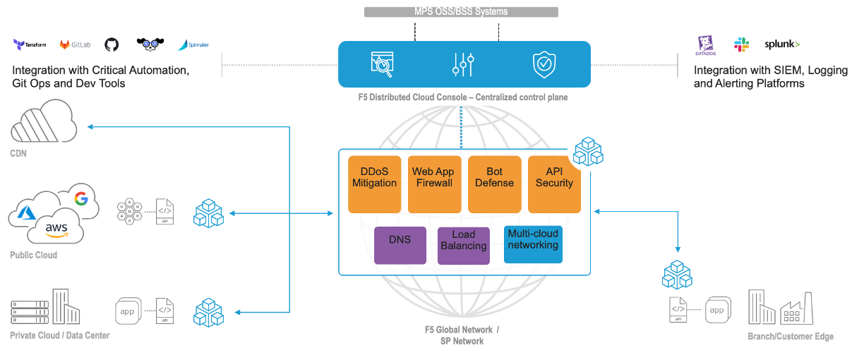 Figure 3: New F5 Distributed Cloud Platform enables managed service providers to offer managed application-layer services
